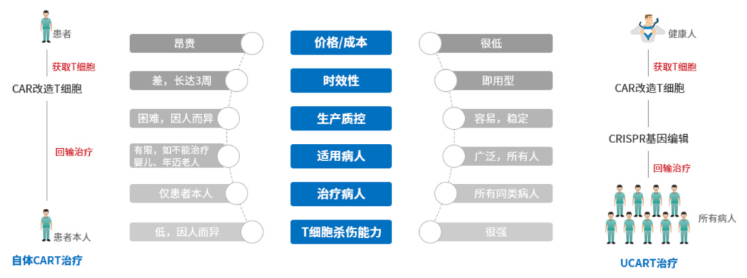 16家國內通用型CAR-T療法企業管線及最新進展梳理,條條道路通羅馬